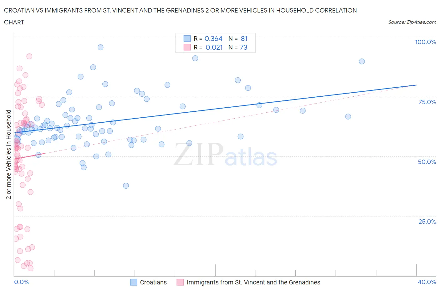 Croatian vs Immigrants from St. Vincent and the Grenadines 2 or more Vehicles in Household