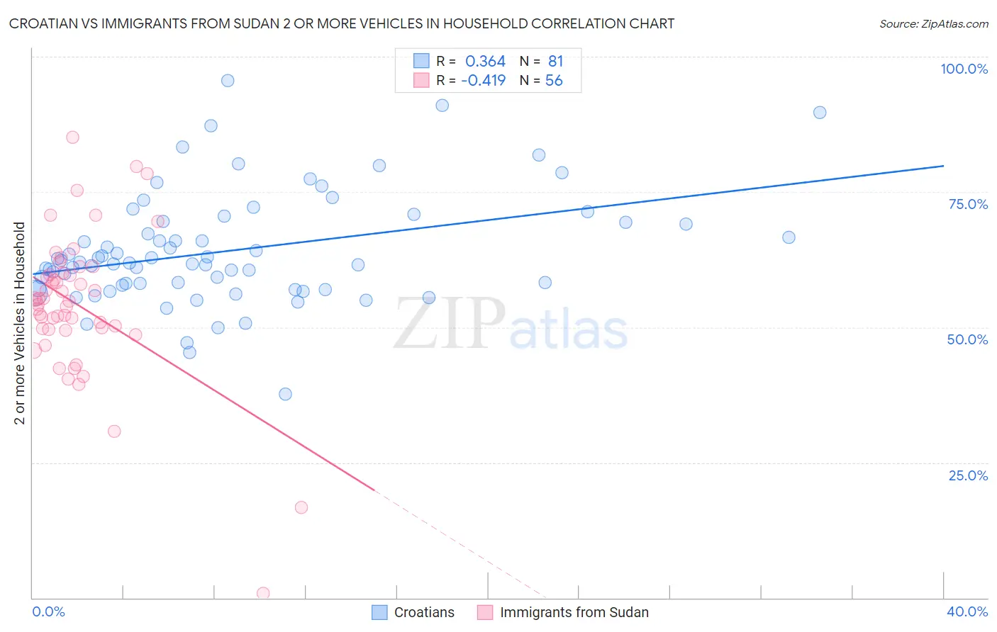 Croatian vs Immigrants from Sudan 2 or more Vehicles in Household