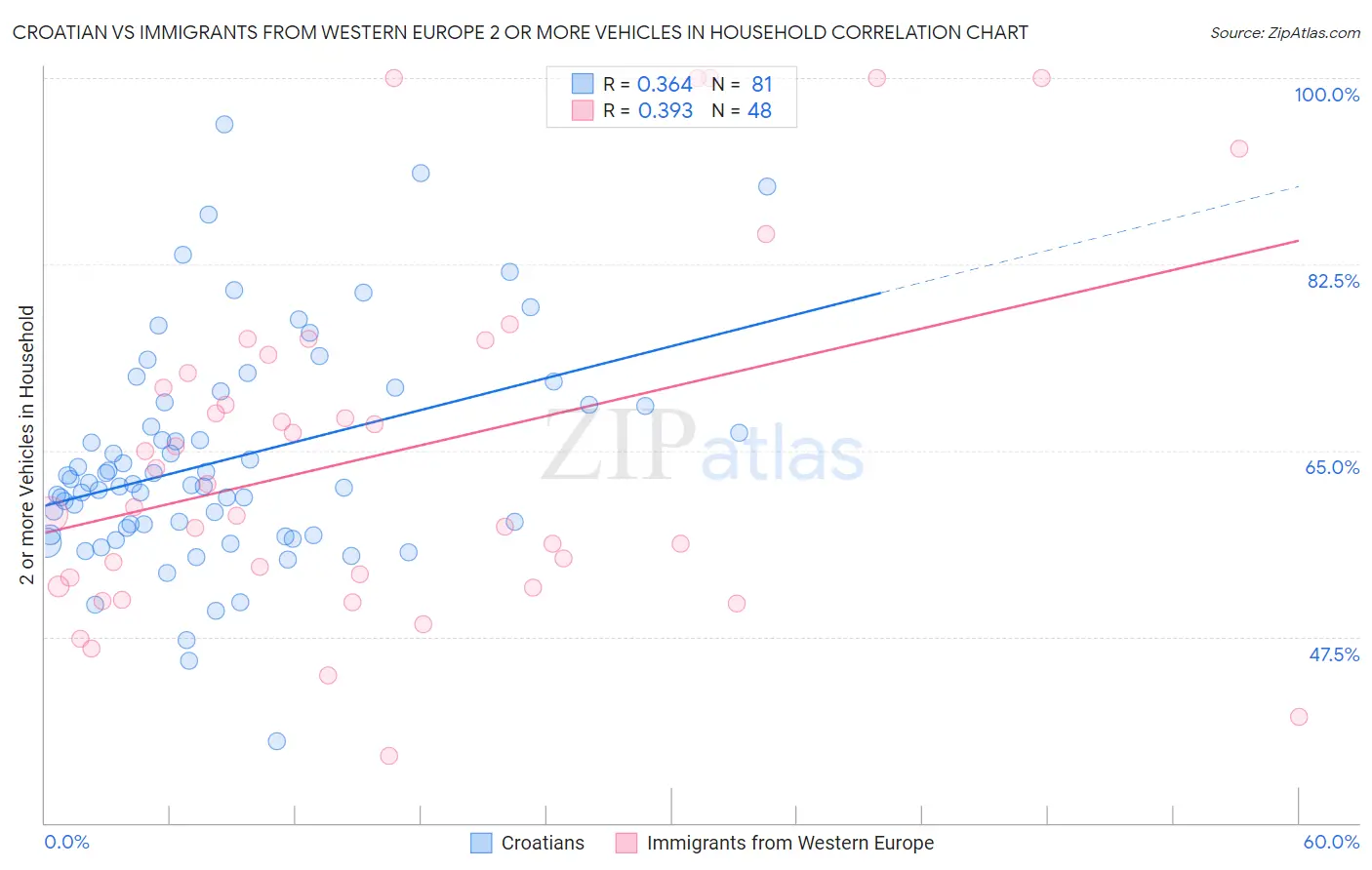 Croatian vs Immigrants from Western Europe 2 or more Vehicles in Household