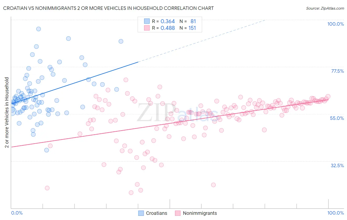 Croatian vs Nonimmigrants 2 or more Vehicles in Household