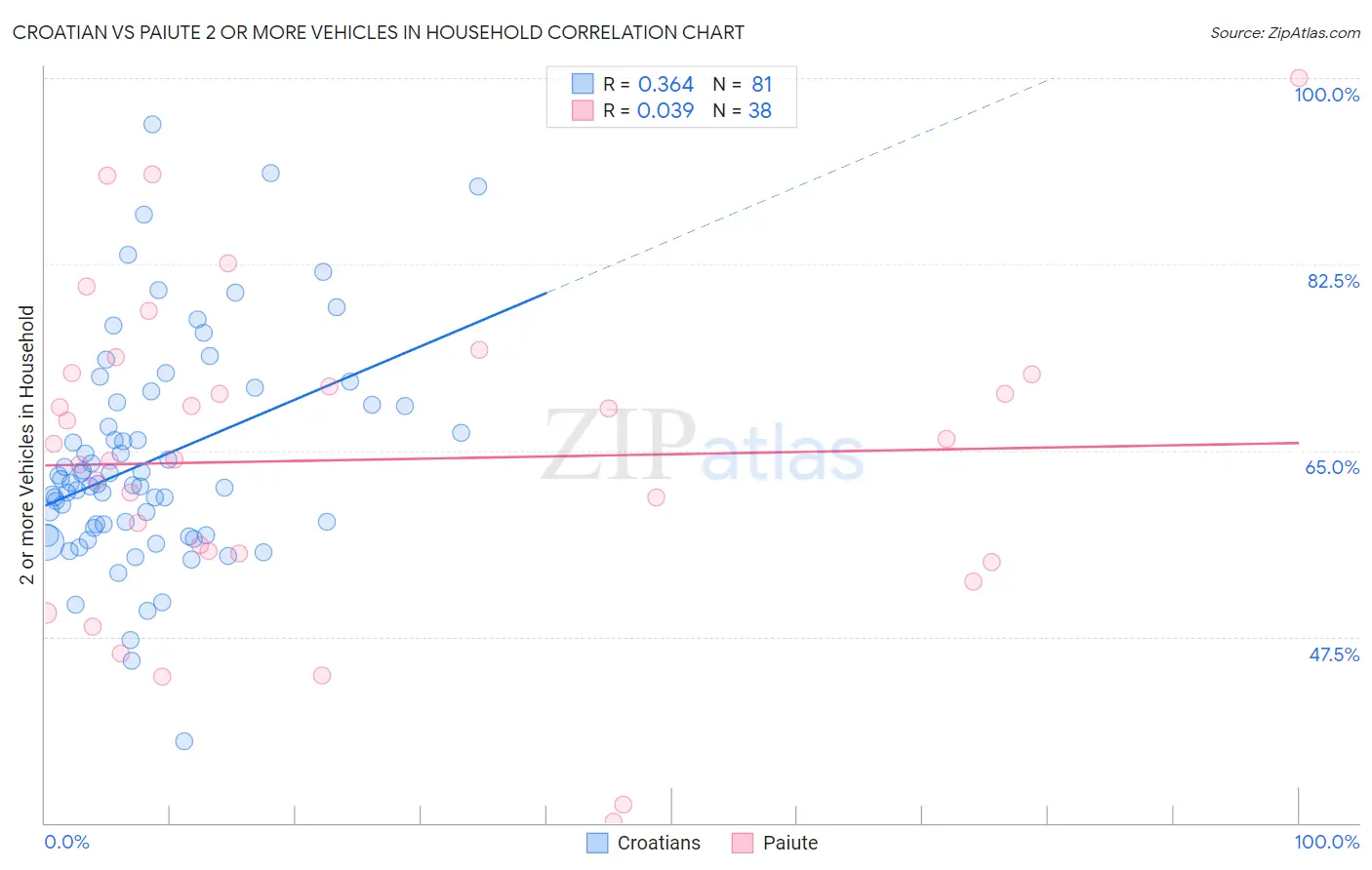 Croatian vs Paiute 2 or more Vehicles in Household