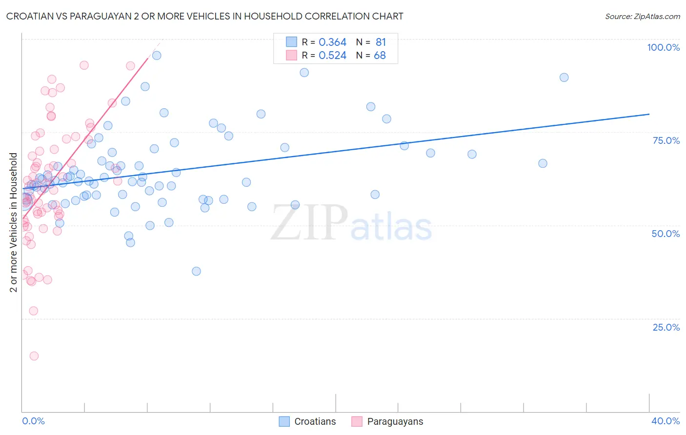 Croatian vs Paraguayan 2 or more Vehicles in Household
