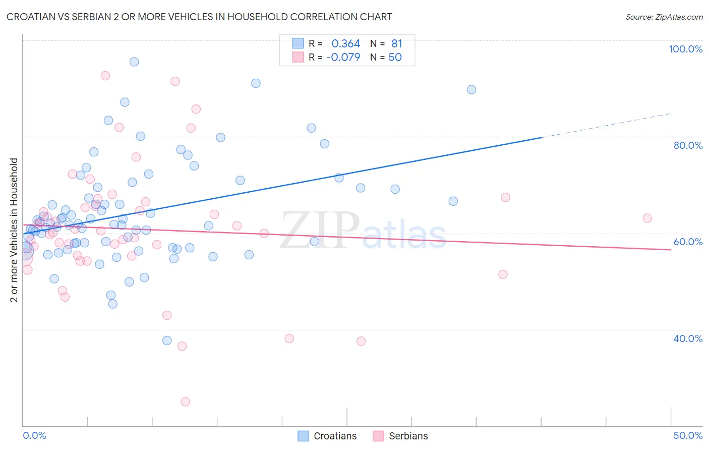 Croatian vs Serbian 2 or more Vehicles in Household