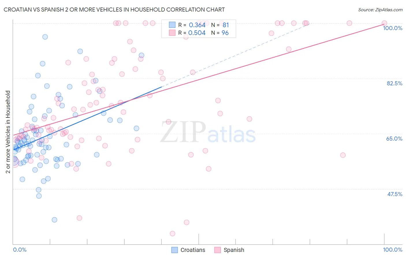 Croatian vs Spanish 2 or more Vehicles in Household