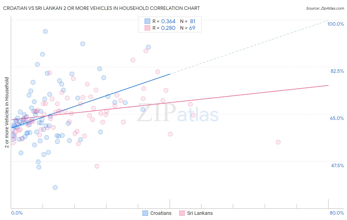Croatian vs Sri Lankan 2 or more Vehicles in Household
