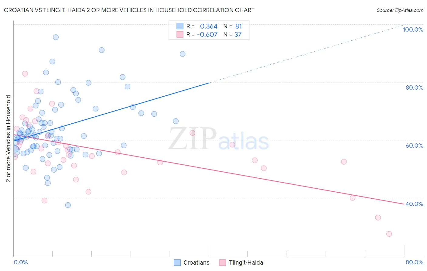 Croatian vs Tlingit-Haida 2 or more Vehicles in Household