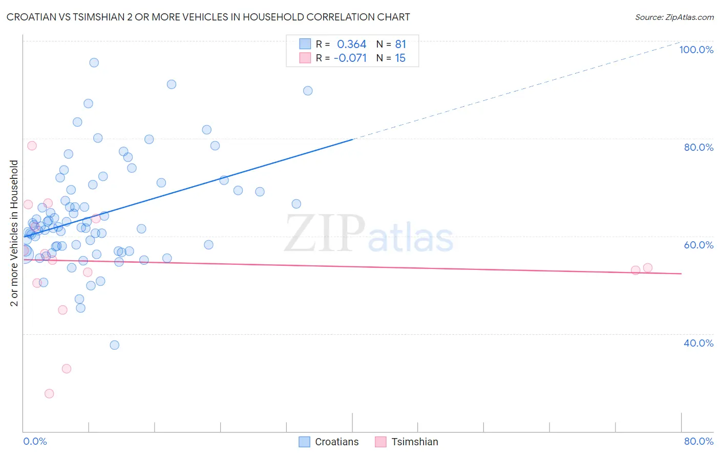 Croatian vs Tsimshian 2 or more Vehicles in Household