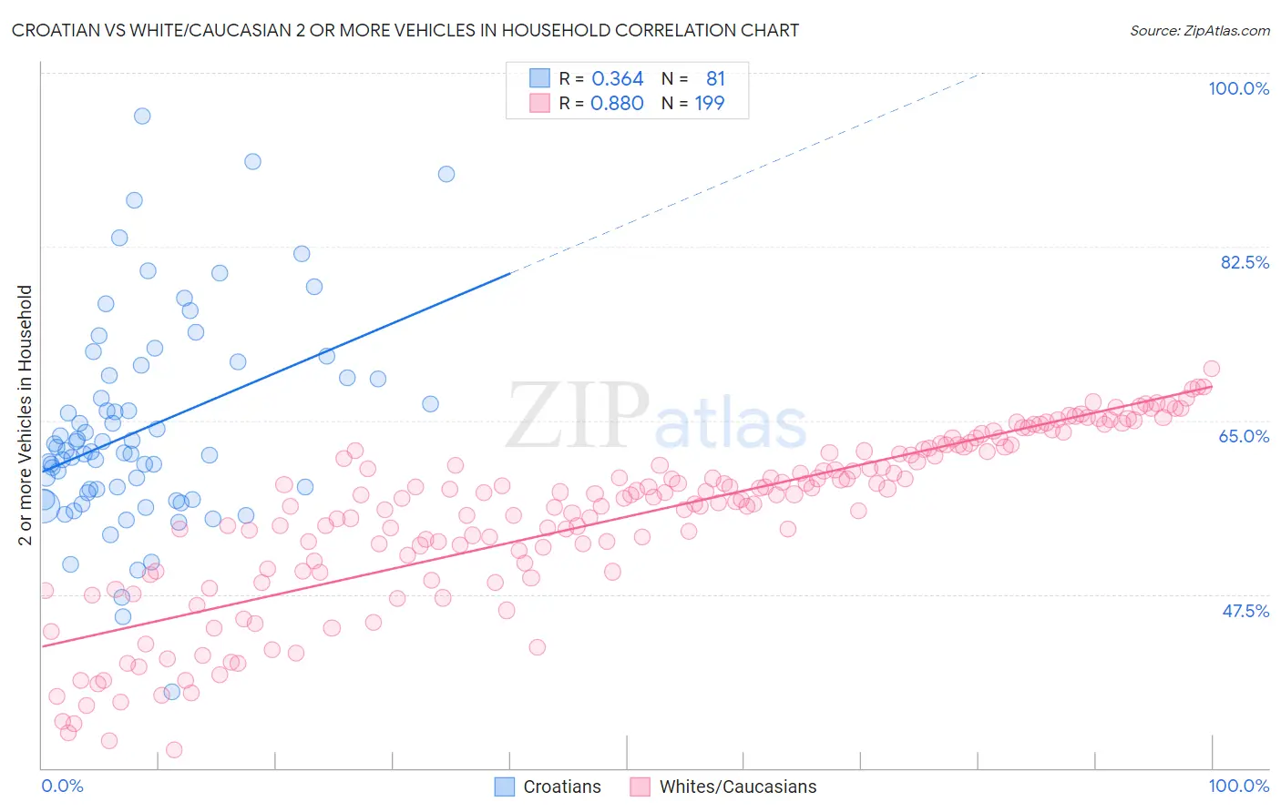 Croatian vs White/Caucasian 2 or more Vehicles in Household