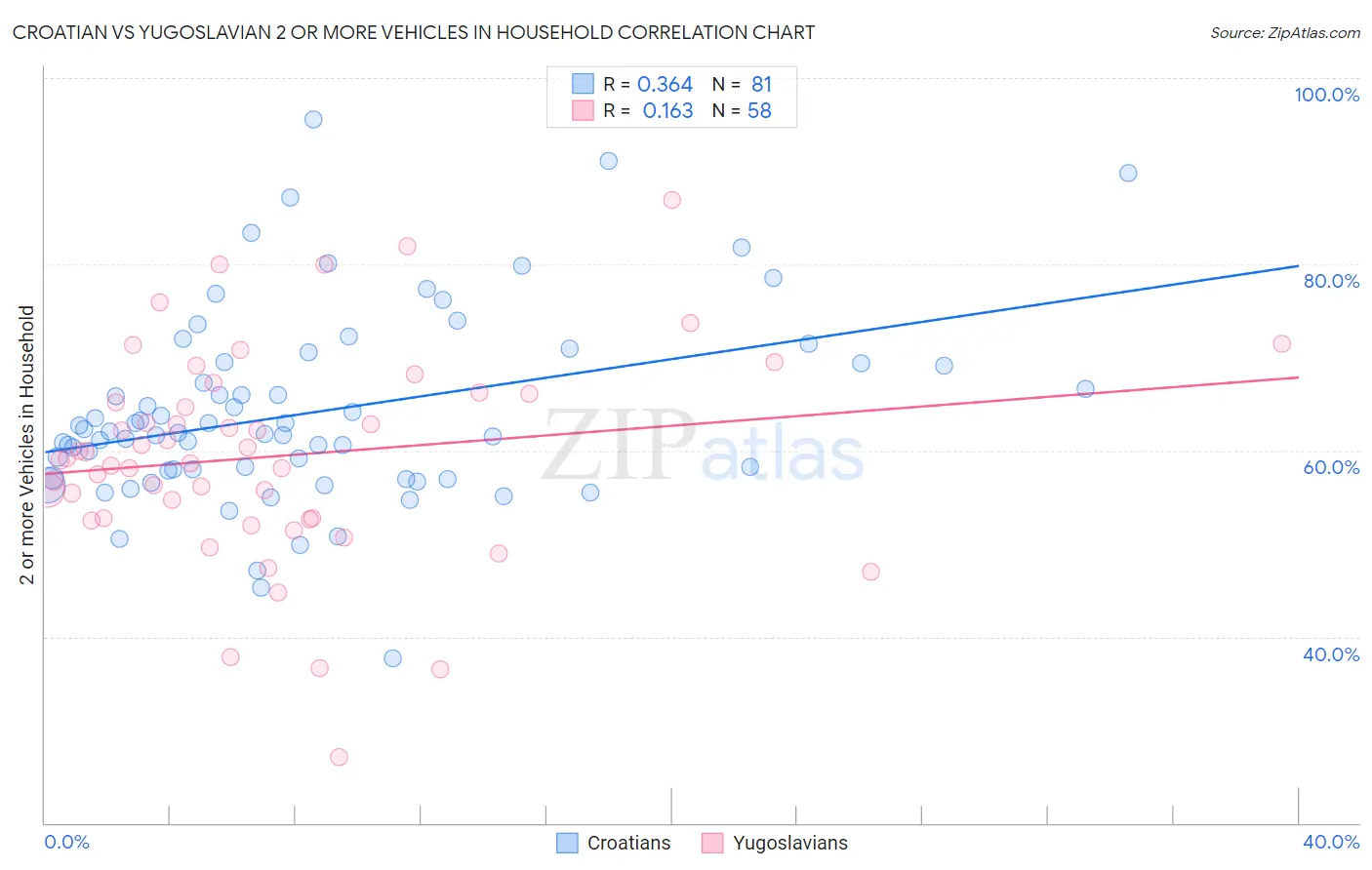 Croatian vs Yugoslavian 2 or more Vehicles in Household