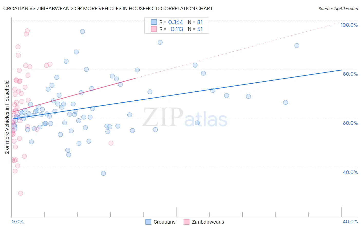 Croatian vs Zimbabwean 2 or more Vehicles in Household