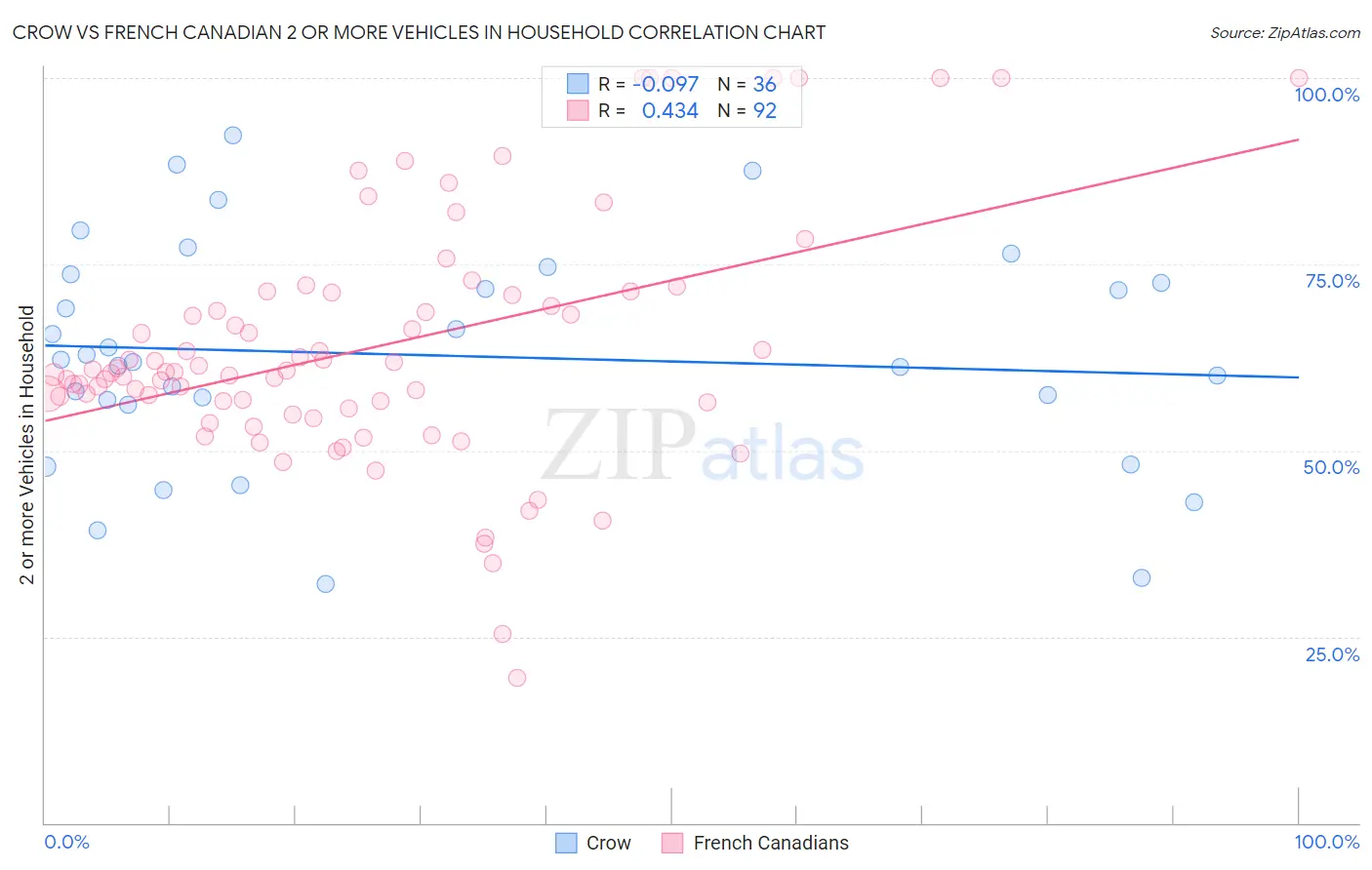 Crow vs French Canadian 2 or more Vehicles in Household