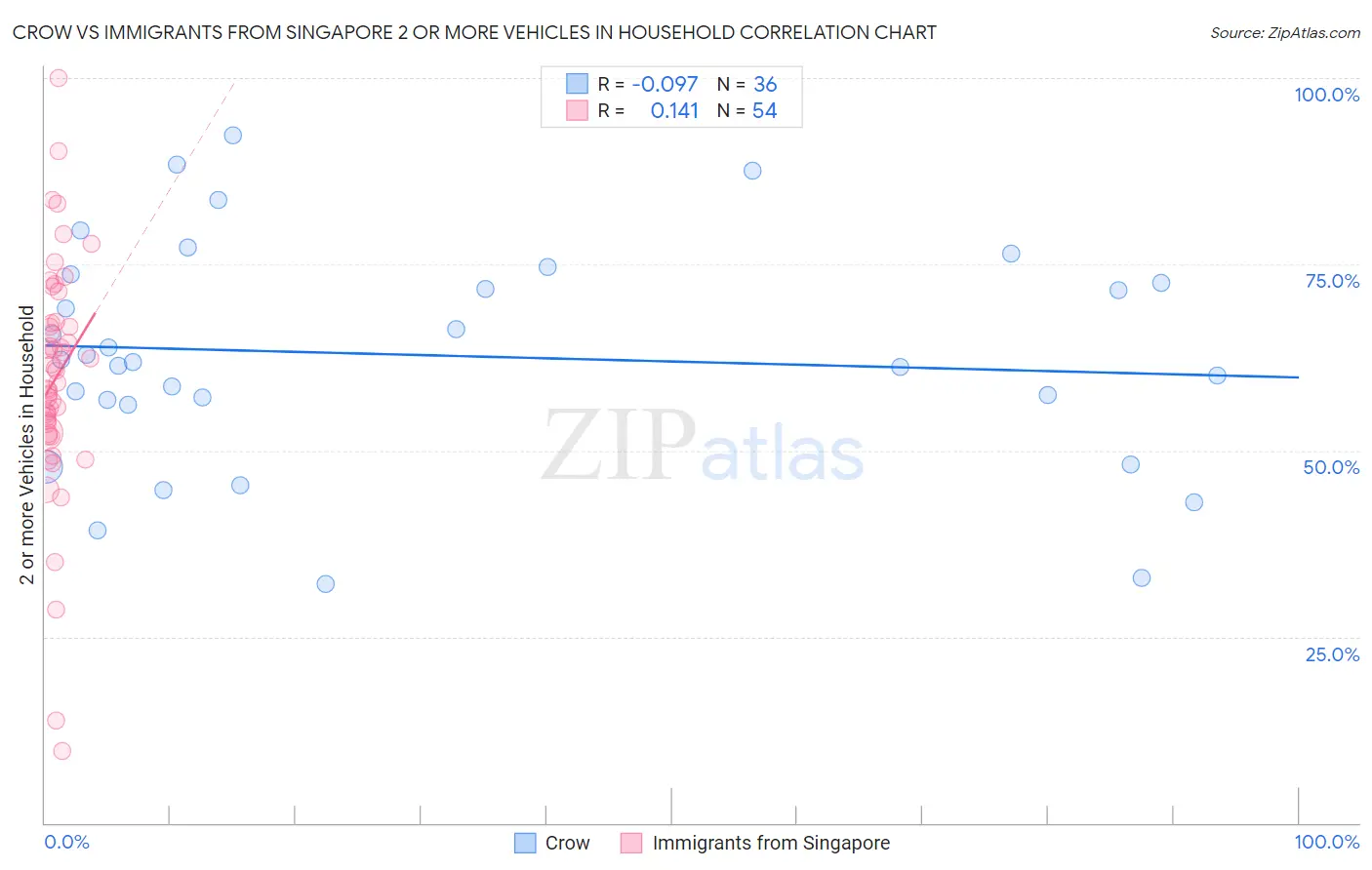 Crow vs Immigrants from Singapore 2 or more Vehicles in Household