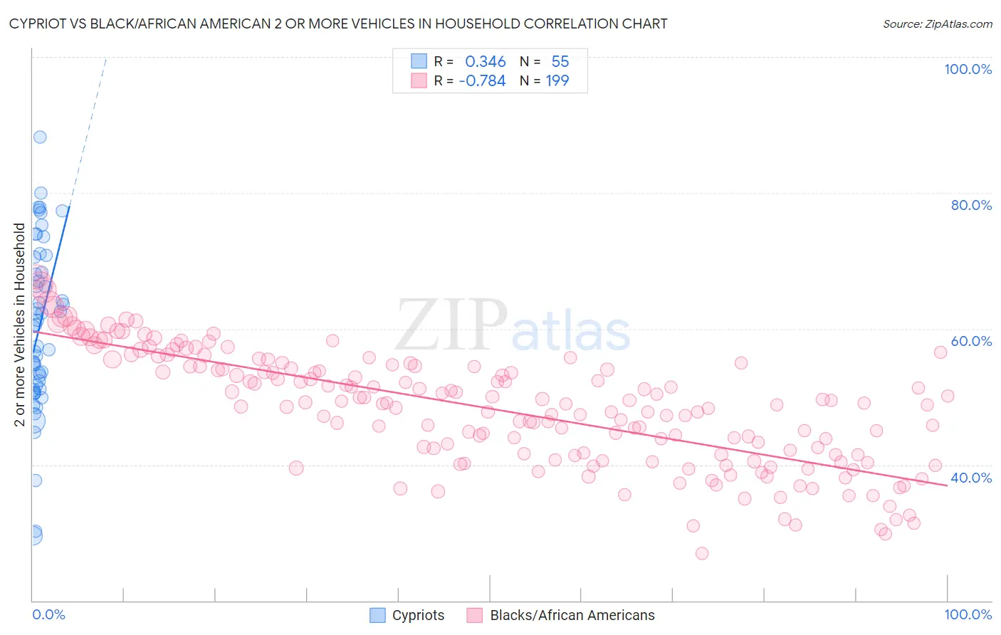 Cypriot vs Black/African American 2 or more Vehicles in Household