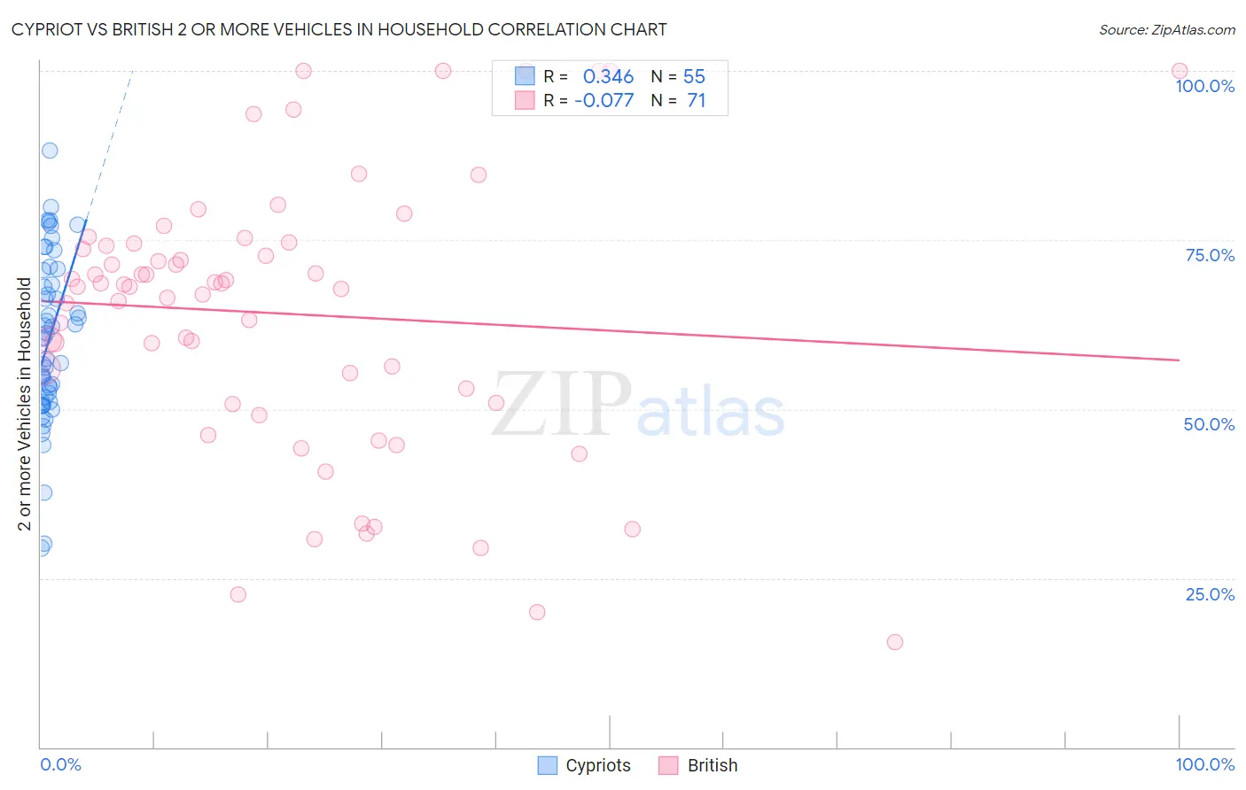 Cypriot vs British 2 or more Vehicles in Household