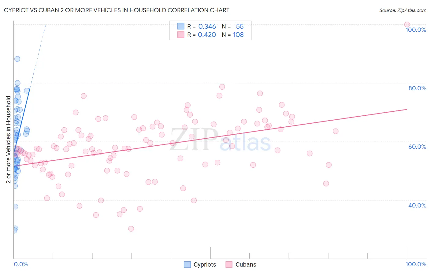 Cypriot vs Cuban 2 or more Vehicles in Household