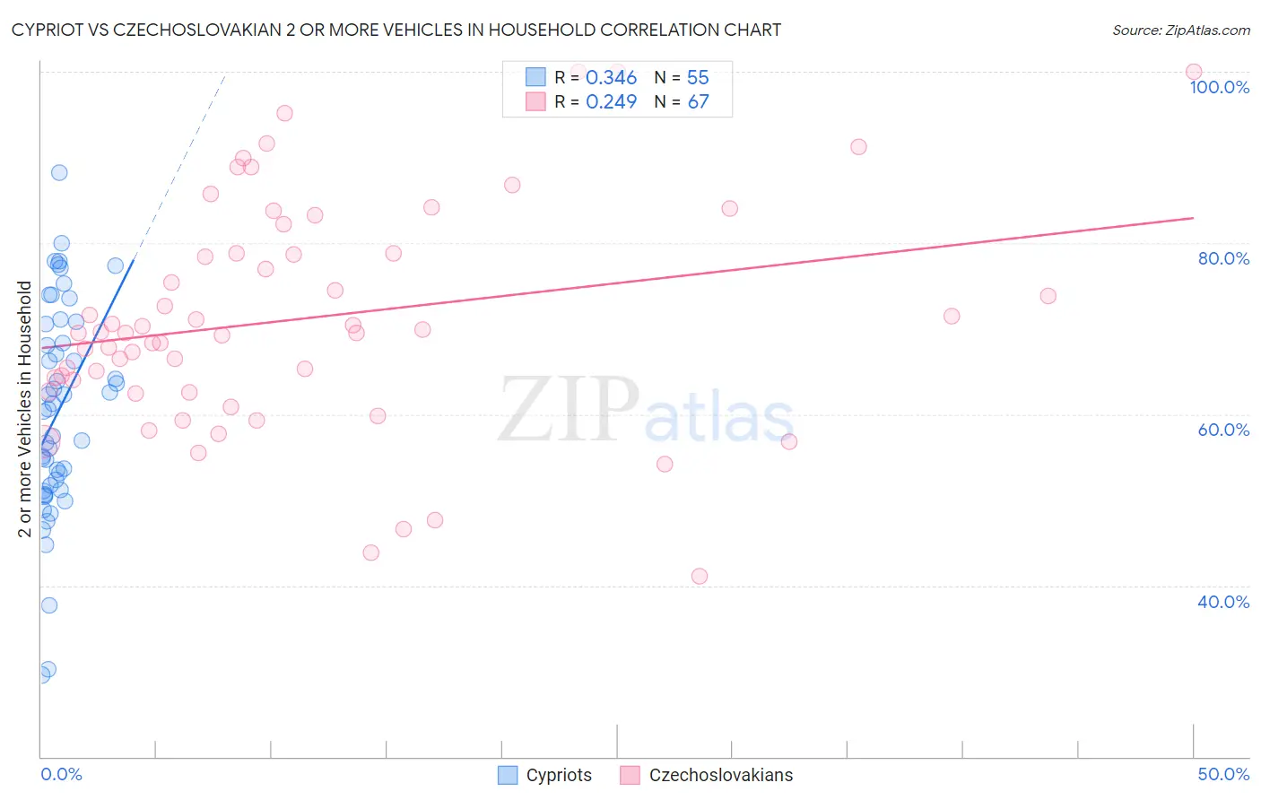 Cypriot vs Czechoslovakian 2 or more Vehicles in Household