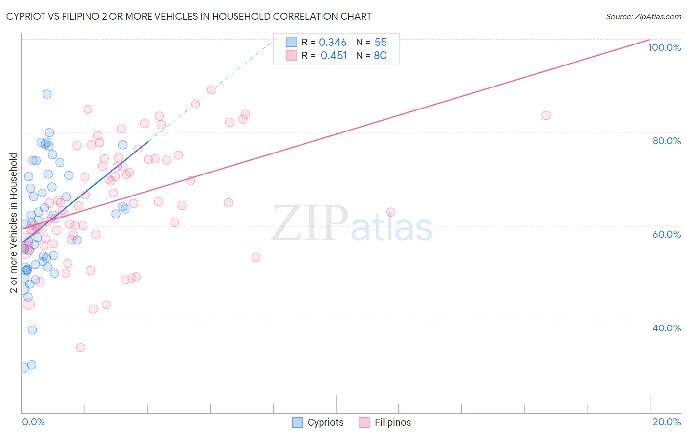 Cypriot vs Filipino 2 or more Vehicles in Household