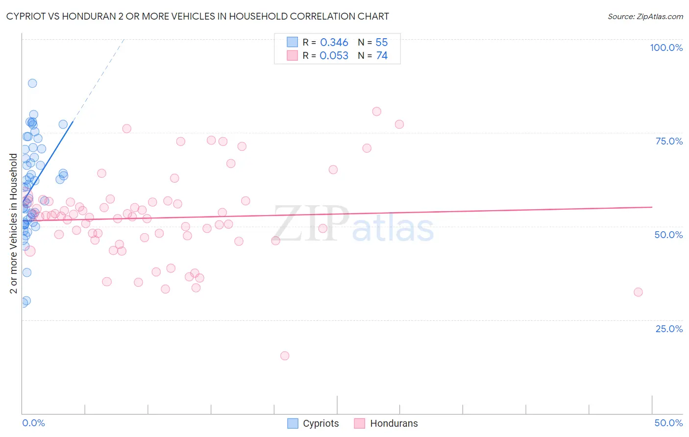 Cypriot vs Honduran 2 or more Vehicles in Household