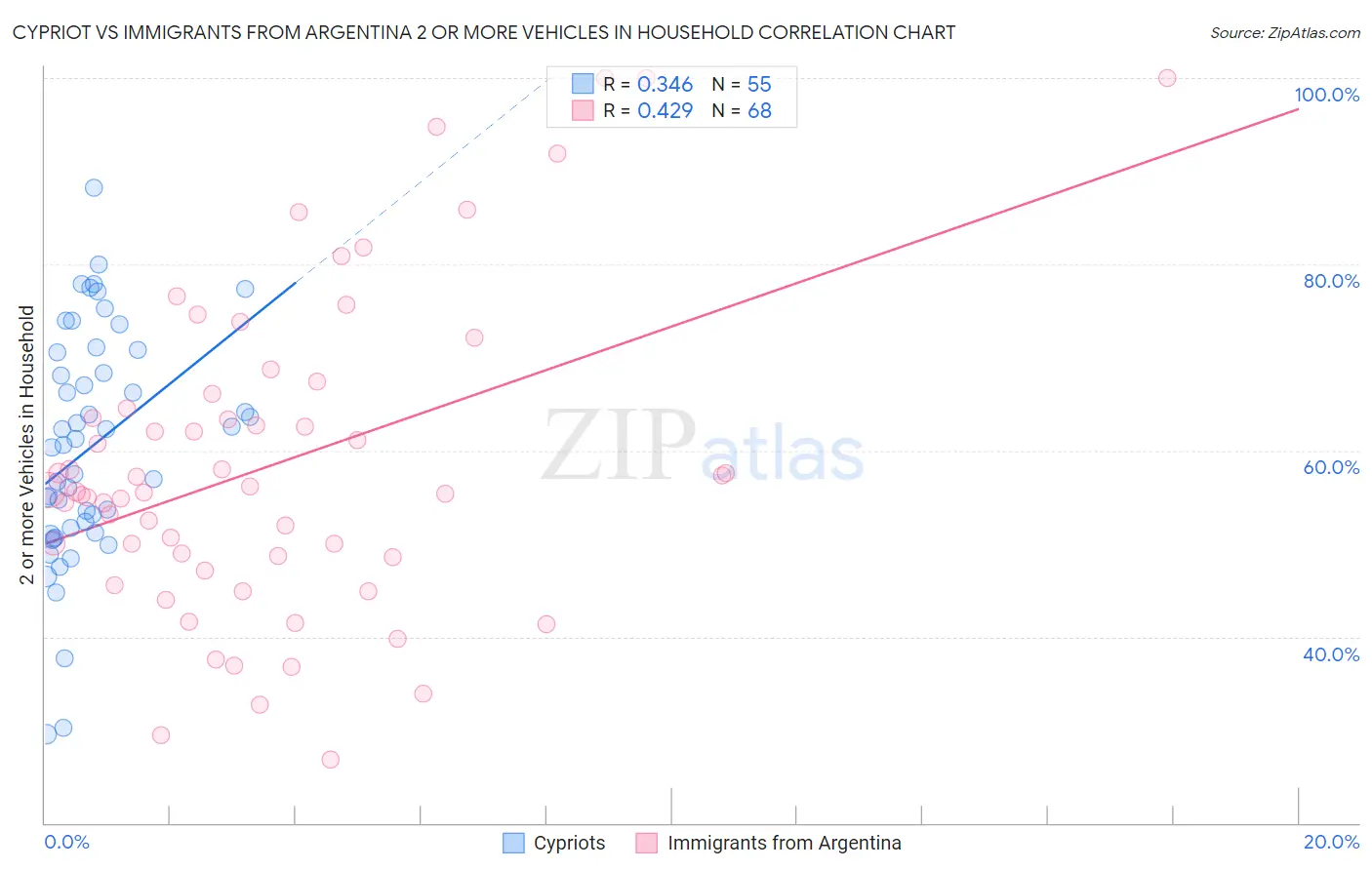 Cypriot vs Immigrants from Argentina 2 or more Vehicles in Household