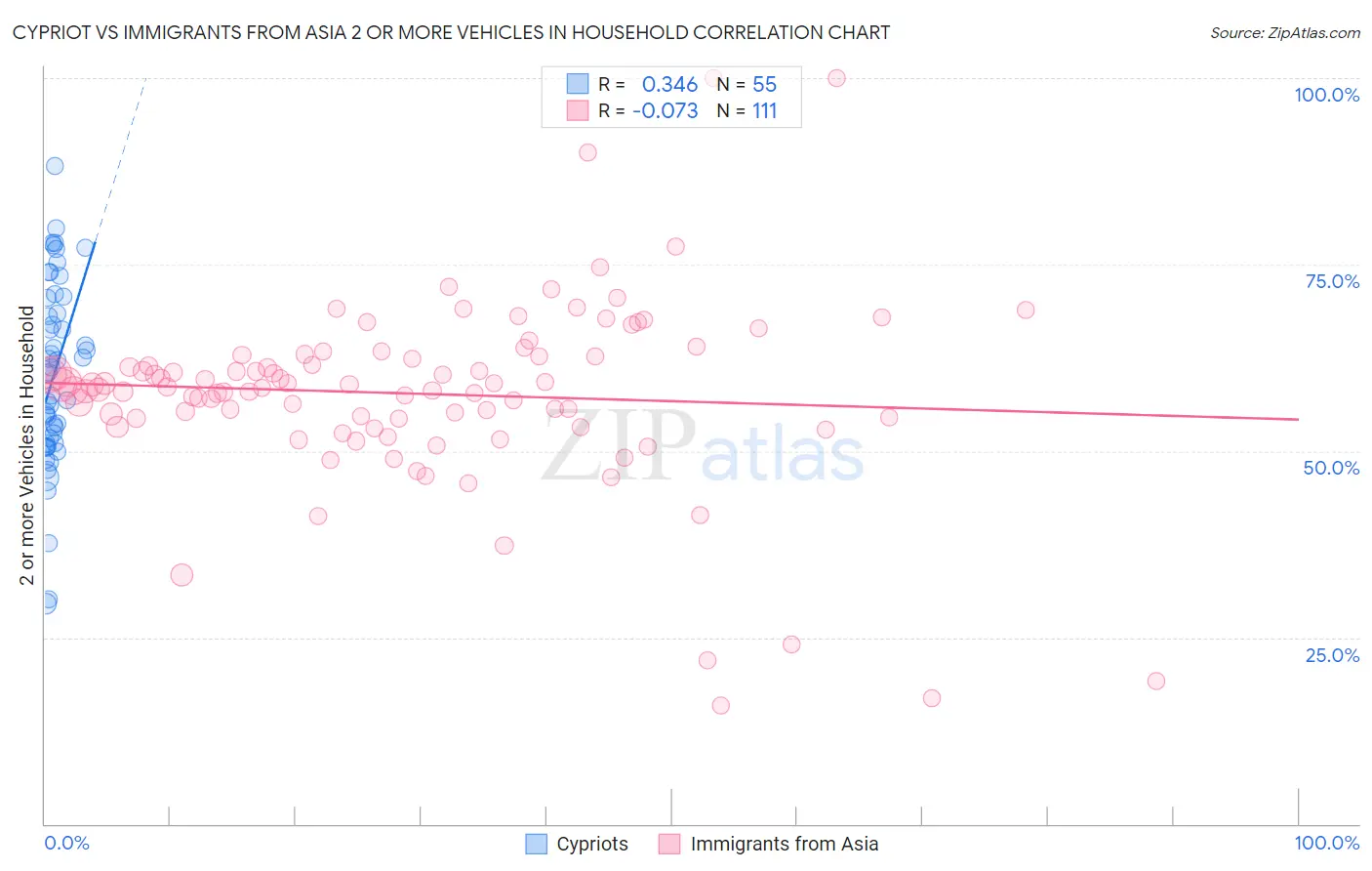 Cypriot vs Immigrants from Asia 2 or more Vehicles in Household