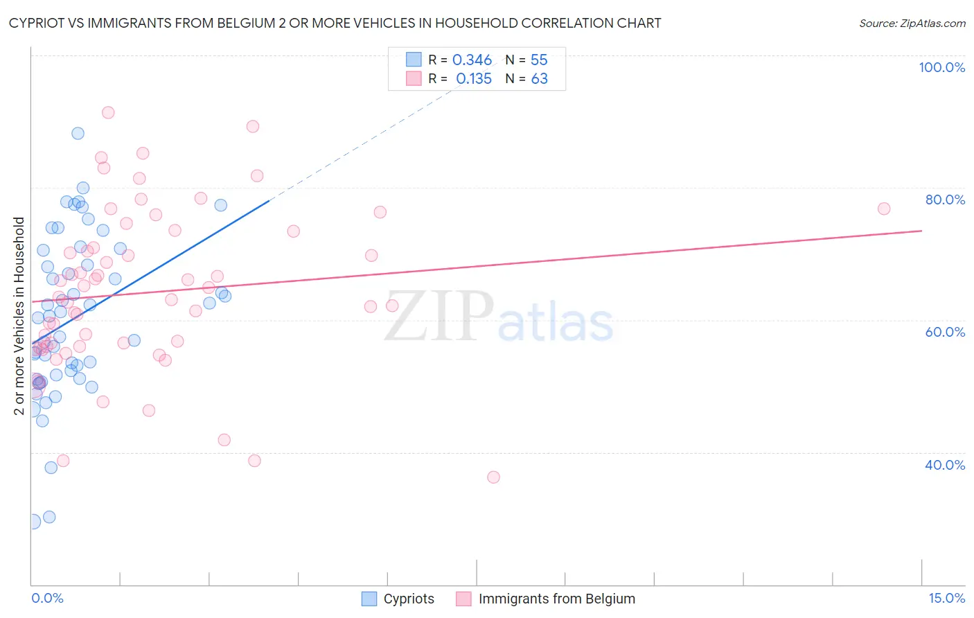 Cypriot vs Immigrants from Belgium 2 or more Vehicles in Household