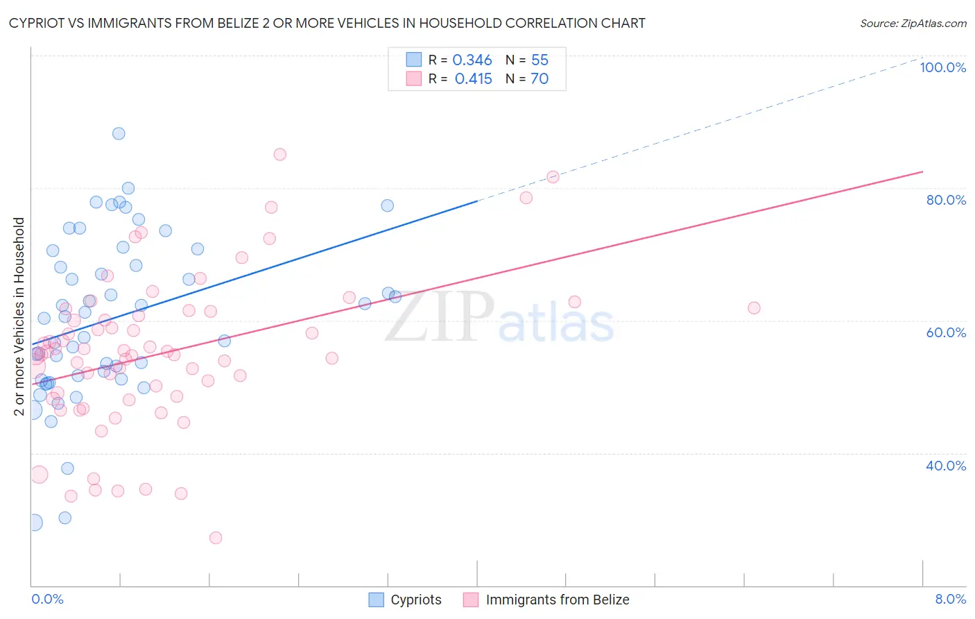 Cypriot vs Immigrants from Belize 2 or more Vehicles in Household