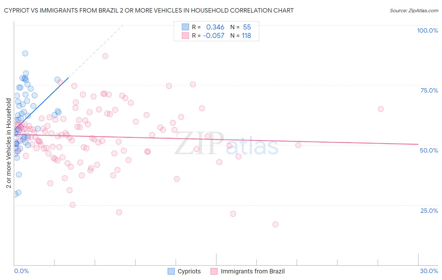 Cypriot vs Immigrants from Brazil 2 or more Vehicles in Household