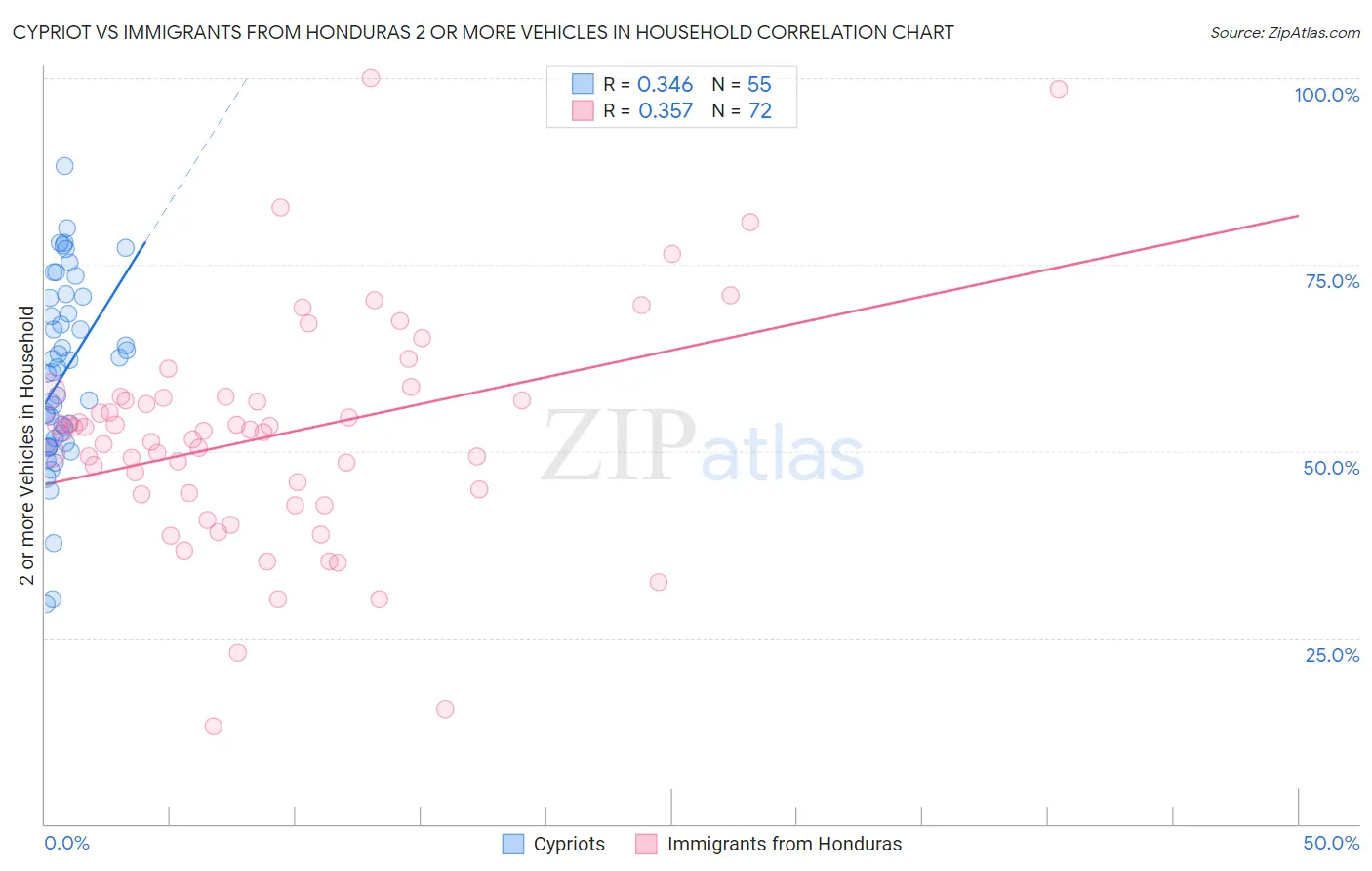 Cypriot vs Immigrants from Honduras 2 or more Vehicles in Household