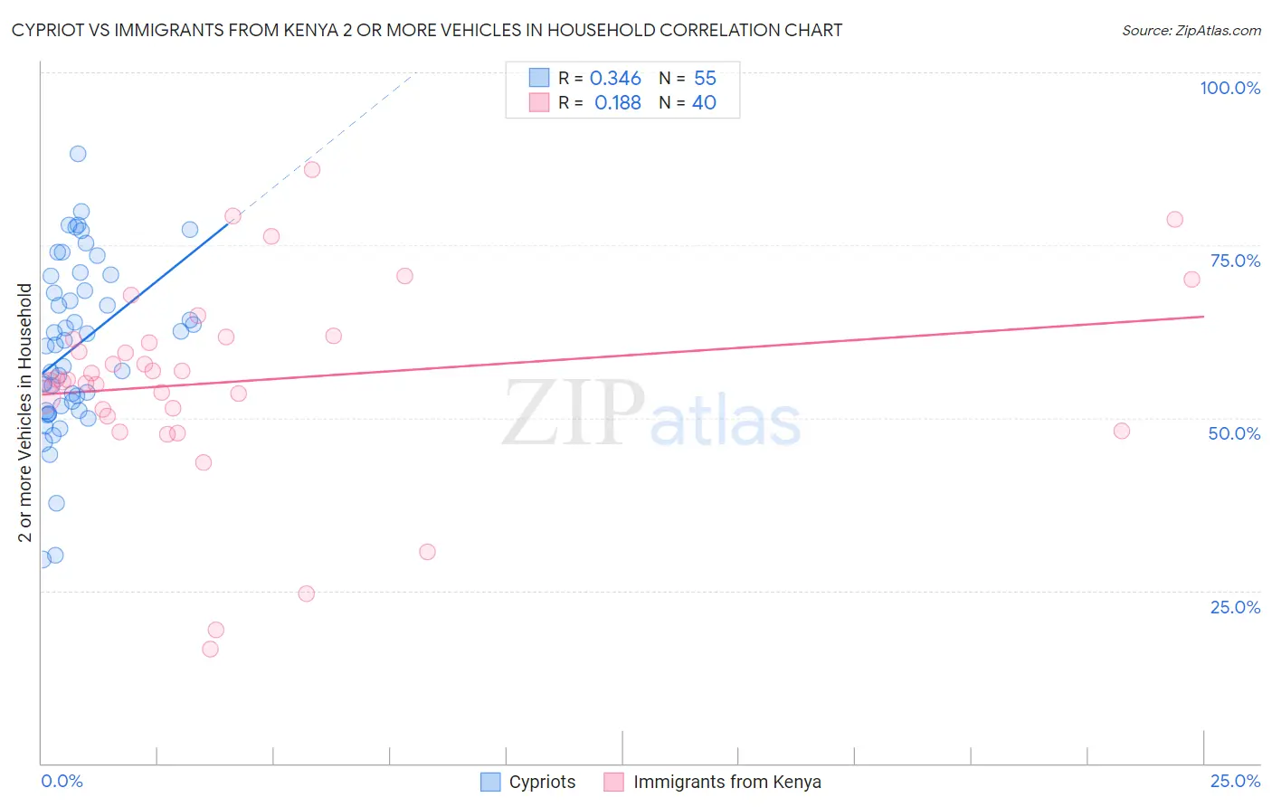 Cypriot vs Immigrants from Kenya 2 or more Vehicles in Household