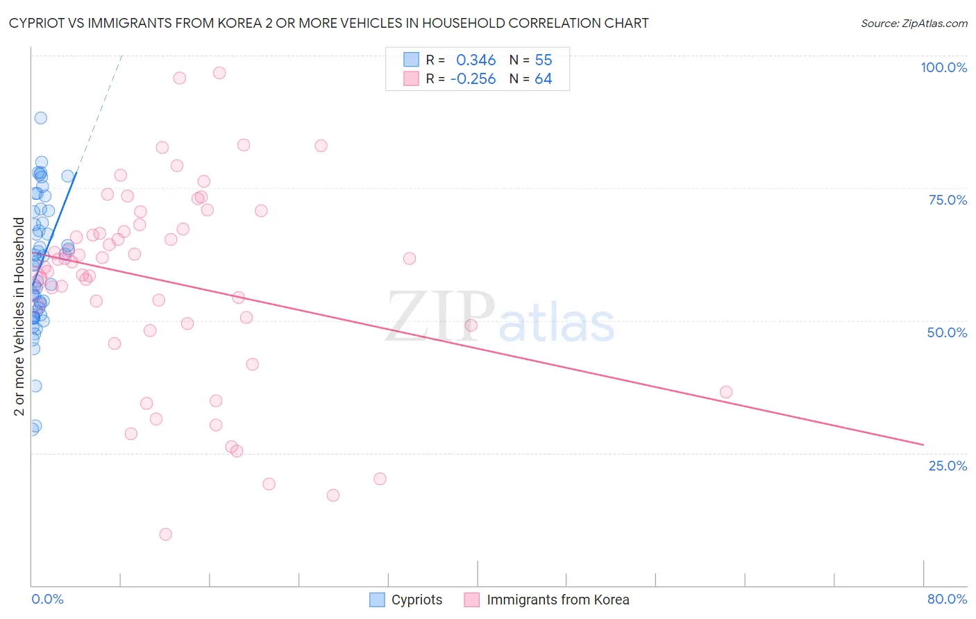 Cypriot vs Immigrants from Korea 2 or more Vehicles in Household