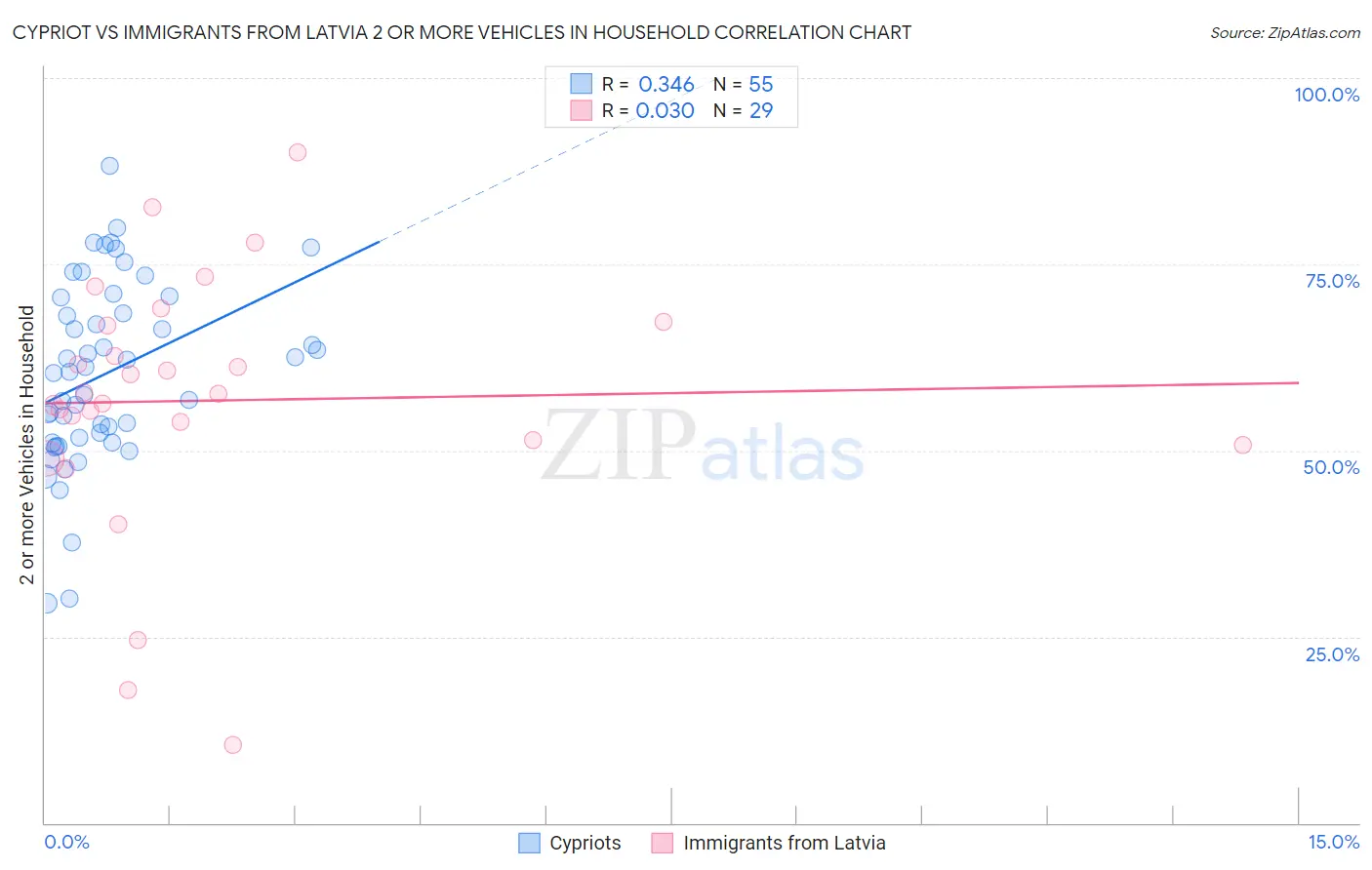 Cypriot vs Immigrants from Latvia 2 or more Vehicles in Household