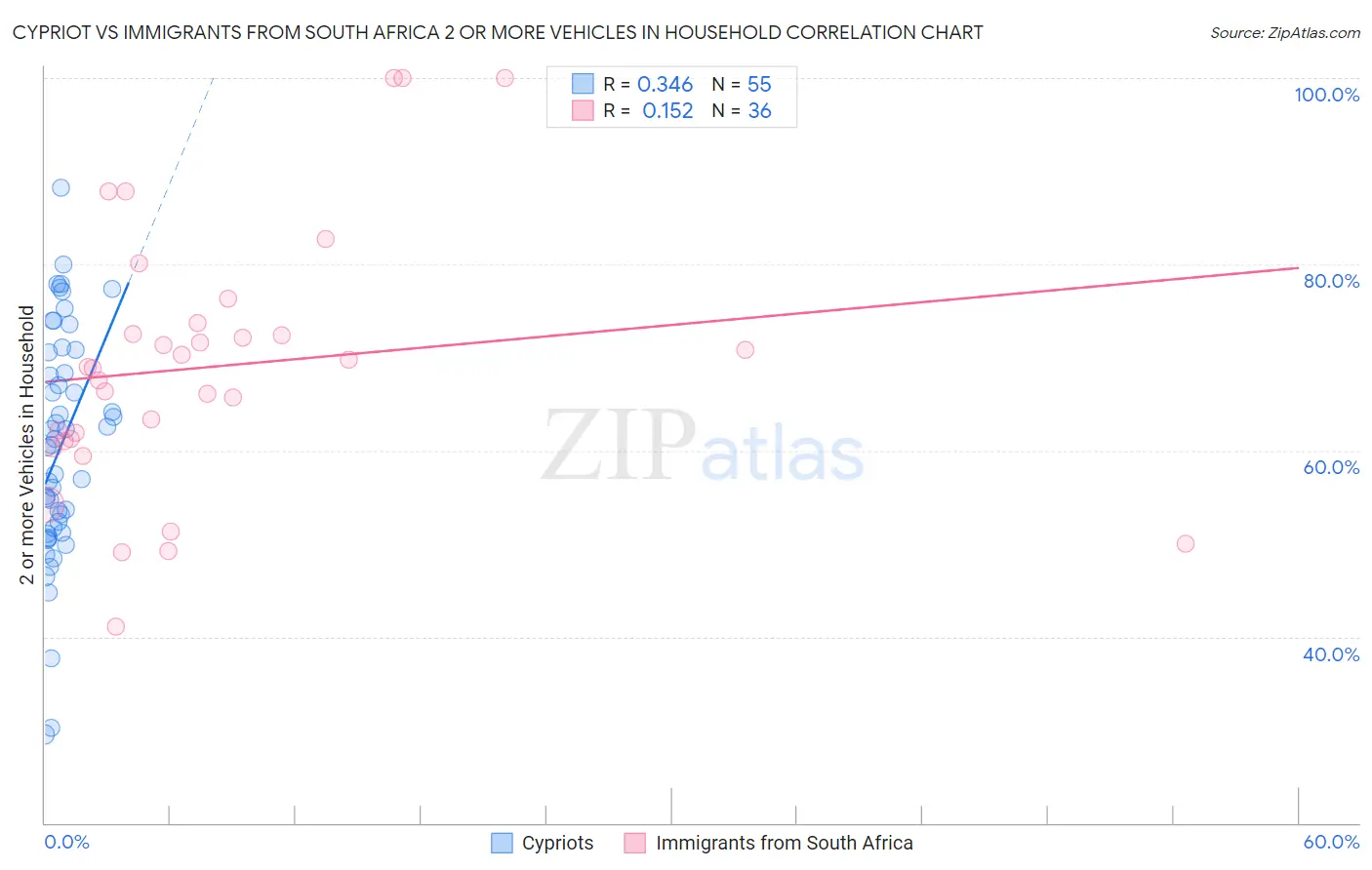 Cypriot vs Immigrants from South Africa 2 or more Vehicles in Household