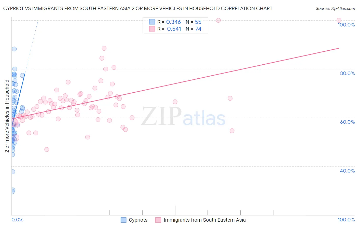 Cypriot vs Immigrants from South Eastern Asia 2 or more Vehicles in Household