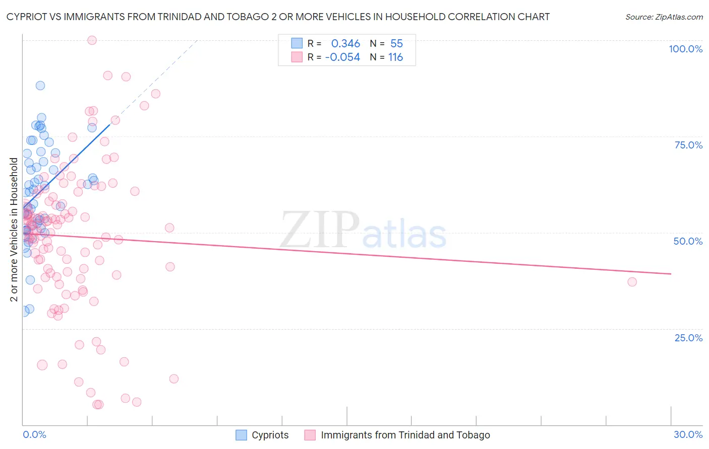 Cypriot vs Immigrants from Trinidad and Tobago 2 or more Vehicles in Household