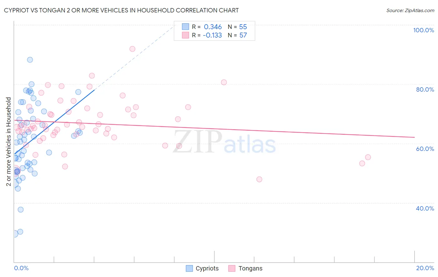 Cypriot vs Tongan 2 or more Vehicles in Household