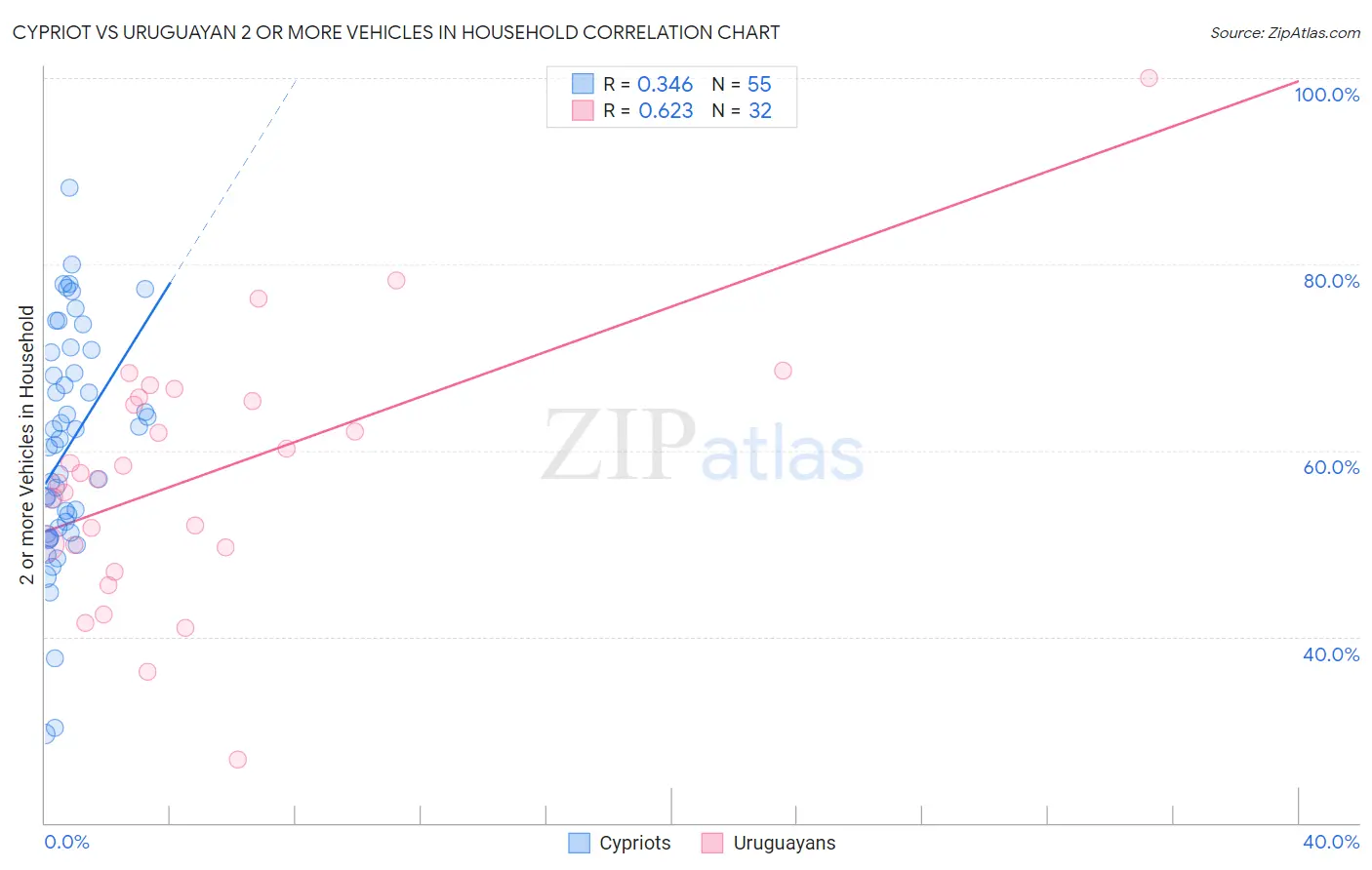 Cypriot vs Uruguayan 2 or more Vehicles in Household