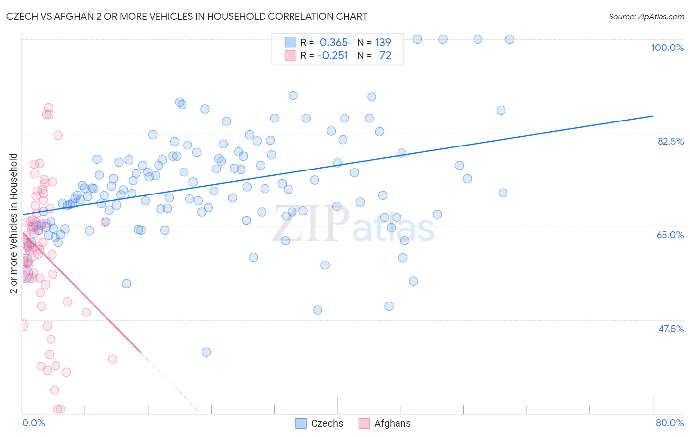 Czech vs Afghan 2 or more Vehicles in Household