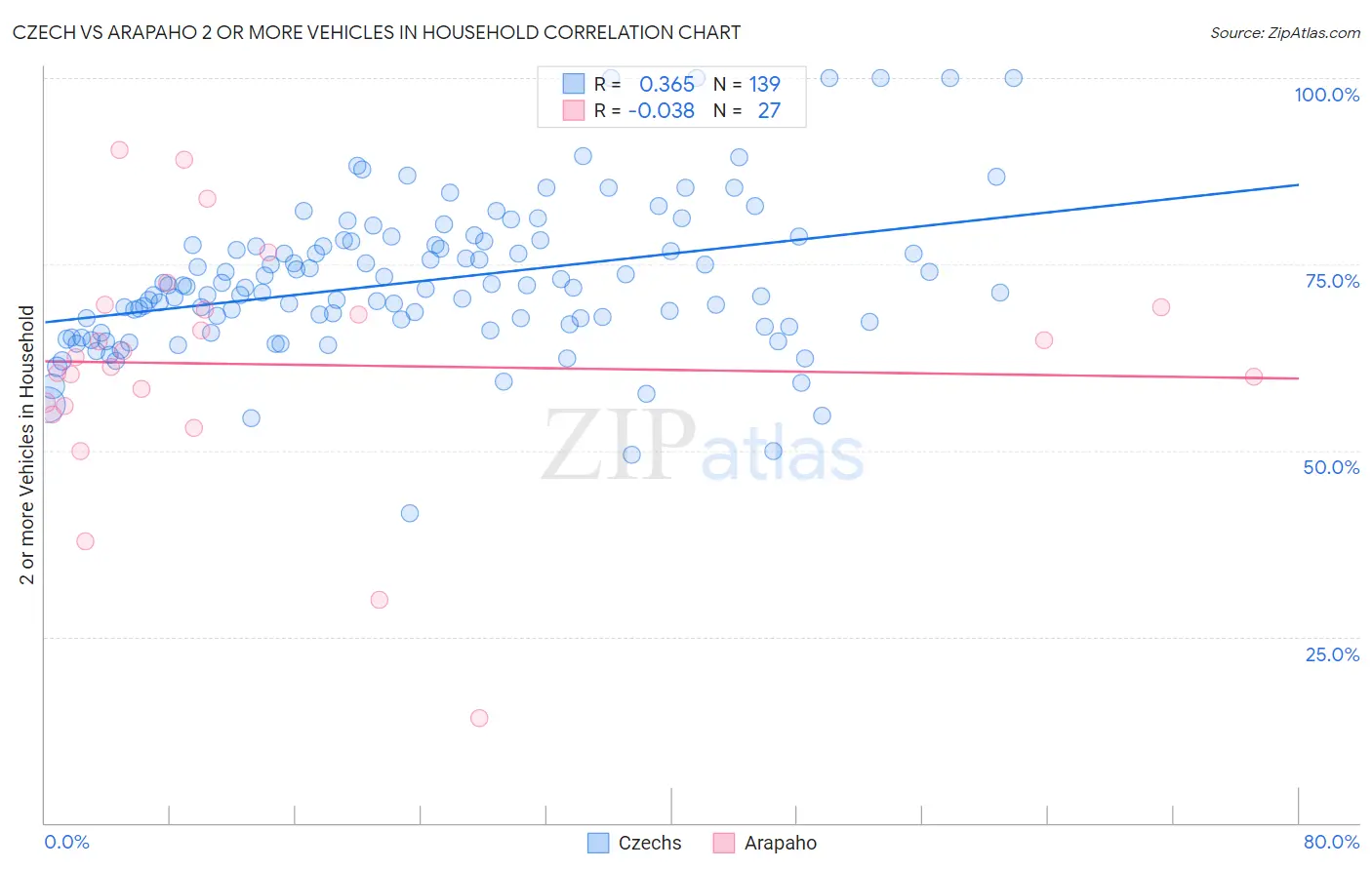 Czech vs Arapaho 2 or more Vehicles in Household
