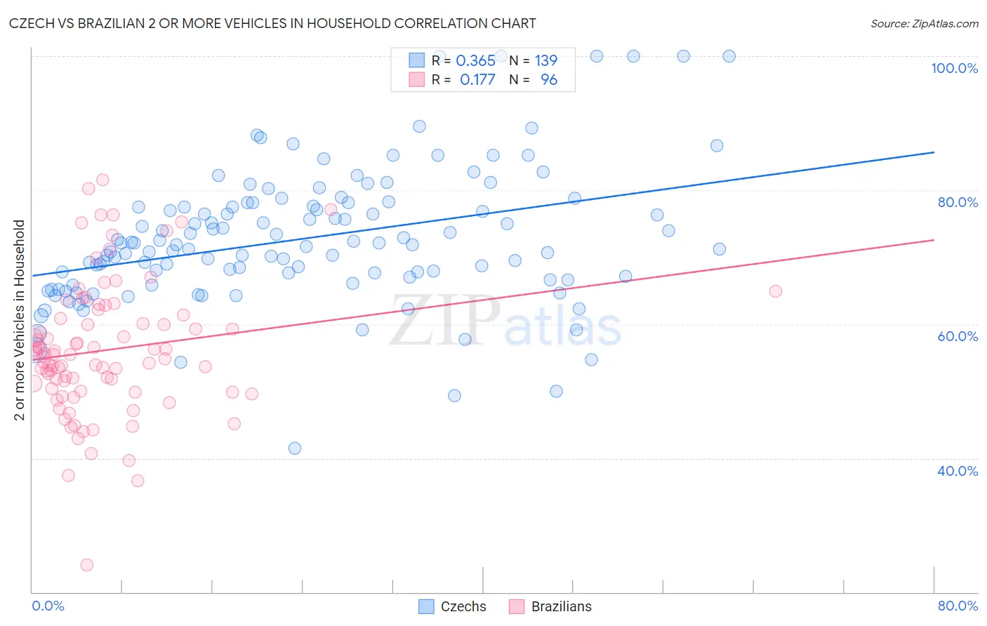 Czech vs Brazilian 2 or more Vehicles in Household