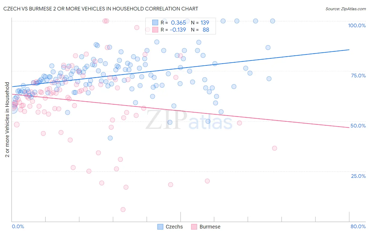 Czech vs Burmese 2 or more Vehicles in Household