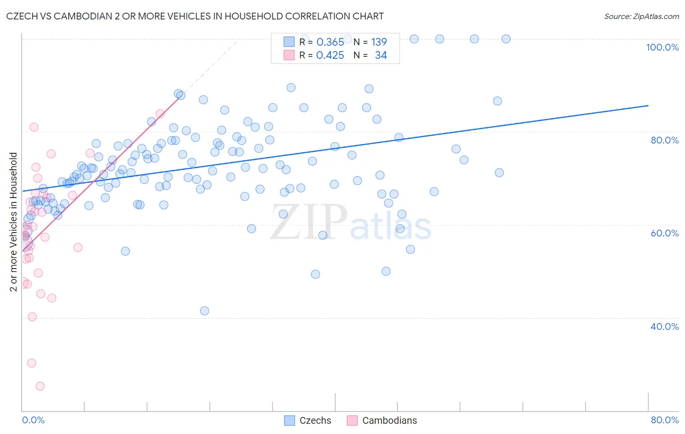 Czech vs Cambodian 2 or more Vehicles in Household