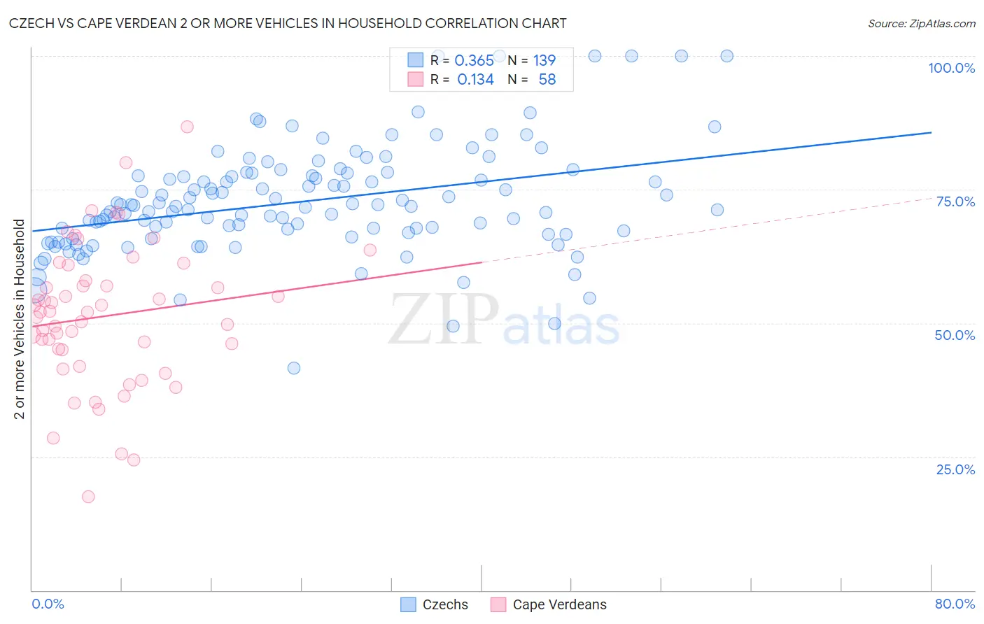 Czech vs Cape Verdean 2 or more Vehicles in Household