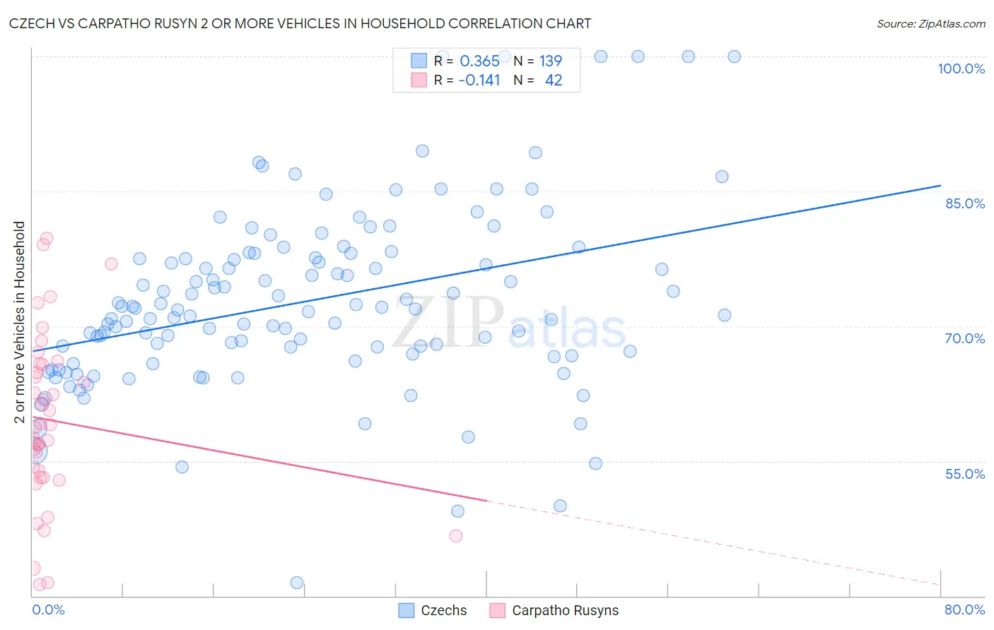 Czech vs Carpatho Rusyn 2 or more Vehicles in Household