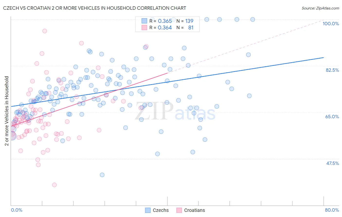 Czech vs Croatian 2 or more Vehicles in Household