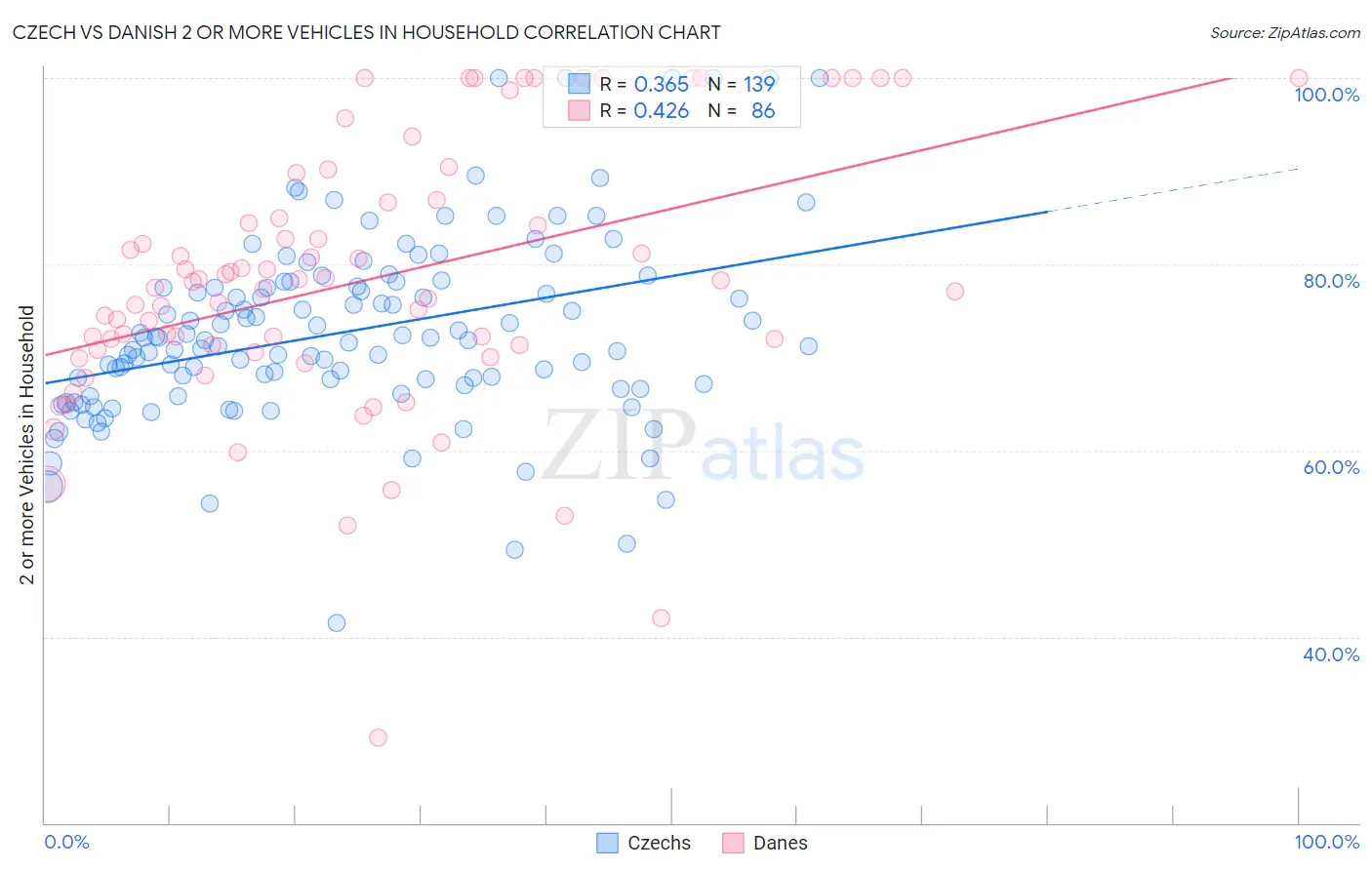 Czech vs Danish 2 or more Vehicles in Household