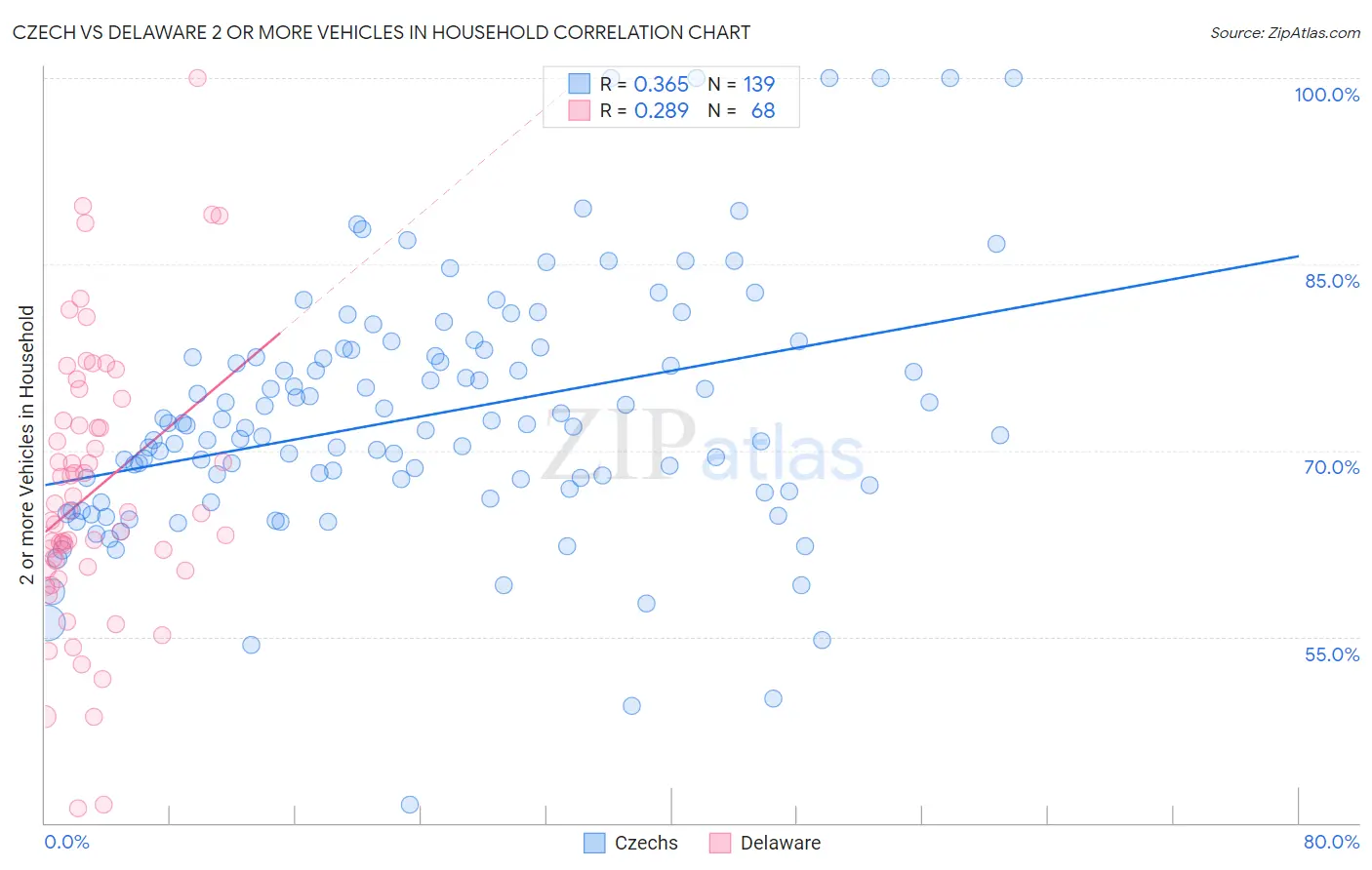 Czech vs Delaware 2 or more Vehicles in Household