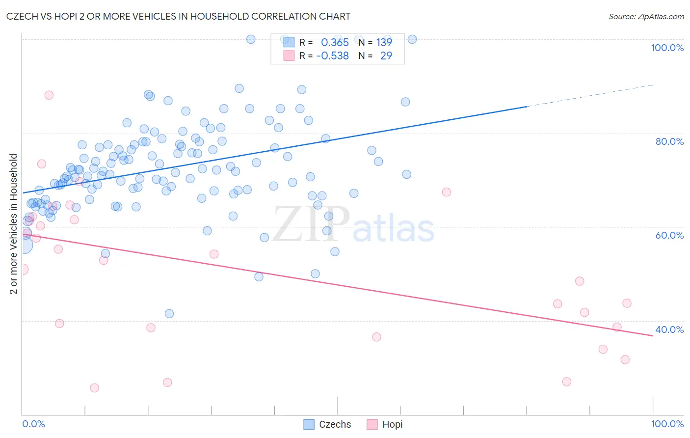 Czech vs Hopi 2 or more Vehicles in Household