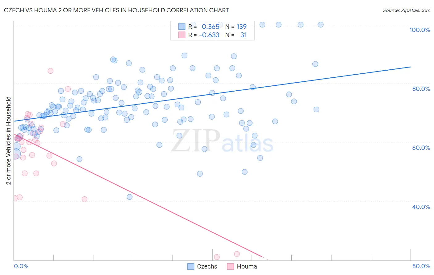 Czech vs Houma 2 or more Vehicles in Household