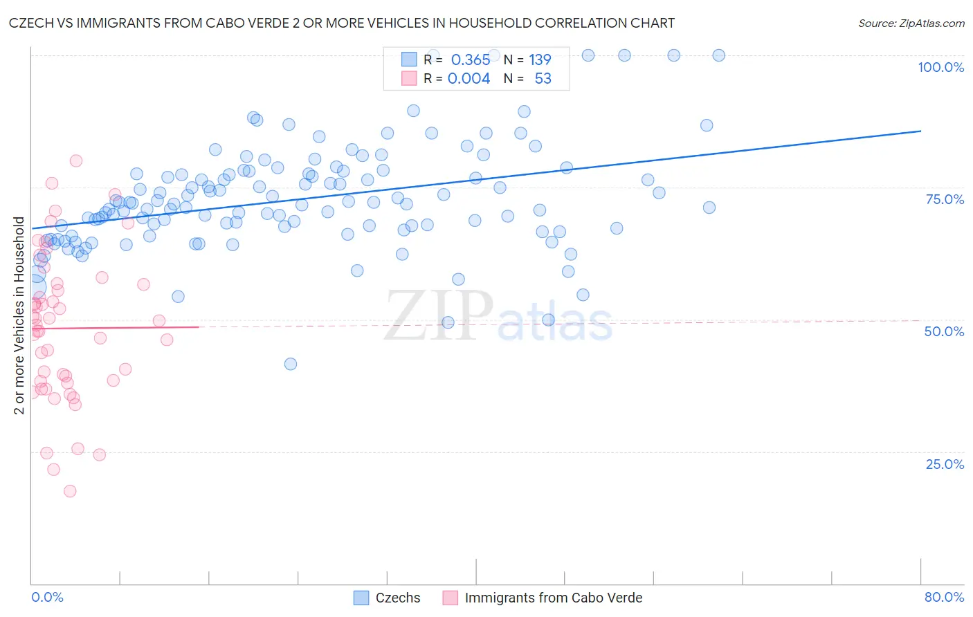 Czech vs Immigrants from Cabo Verde 2 or more Vehicles in Household