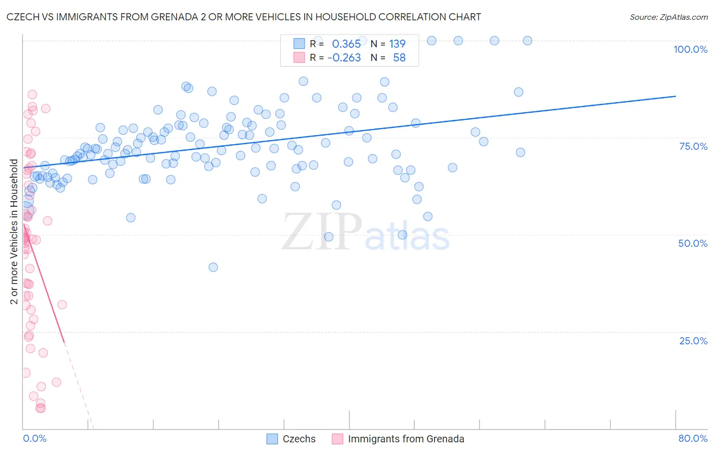 Czech vs Immigrants from Grenada 2 or more Vehicles in Household